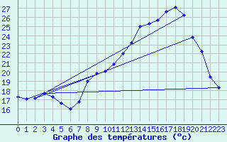 Courbe de tempratures pour Epinal (88)