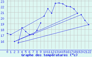 Courbe de tempratures pour Six-Fours (83)