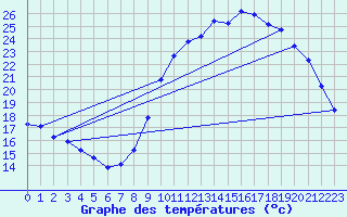 Courbe de tempratures pour Cernay (86)