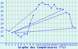 Courbe de tempratures pour Bziers Cap d