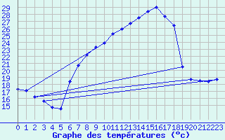 Courbe de tempratures pour Dornbirn