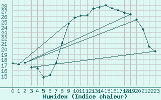 Courbe de l'humidex pour Solenzara - Base arienne (2B)
