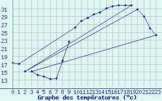 Courbe de tempratures pour Besson - Chassignolles (03)