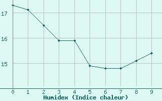 Courbe de l'humidex pour Fontaine-Gurin (49)
