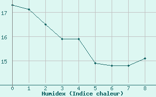 Courbe de l'humidex pour Fontaine-Gurin (49)