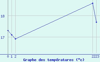 Courbe de tempratures pour Boulaide (Lux)