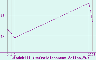 Courbe du refroidissement olien pour Boulaide (Lux)