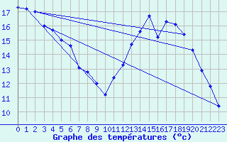 Courbe de tempratures pour Herserange (54)