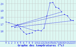 Courbe de tempratures pour Pointe de Socoa (64)