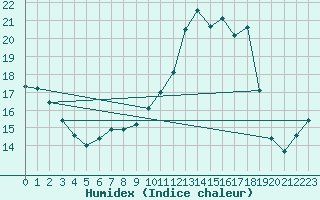 Courbe de l'humidex pour Baye (51)