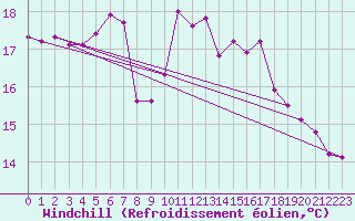 Courbe du refroidissement olien pour Prestwick Rnas