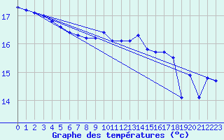 Courbe de tempratures pour Obrestad