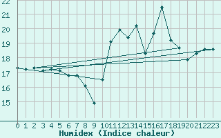Courbe de l'humidex pour Landivisiau (29)