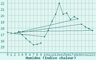 Courbe de l'humidex pour Metz (57)