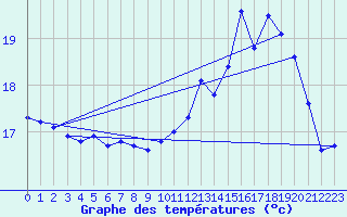 Courbe de tempratures pour Ouessant (29)