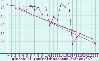 Courbe du refroidissement olien pour Millau (12)