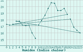 Courbe de l'humidex pour Gurande (44)