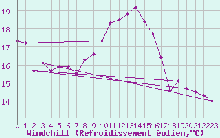Courbe du refroidissement olien pour Saint-Brieuc (22)