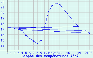 Courbe de tempratures pour Perpignan Moulin  Vent (66)