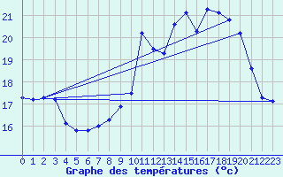 Courbe de tempratures pour Cap de la Hve (76)