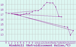 Courbe du refroidissement olien pour Comprovasco