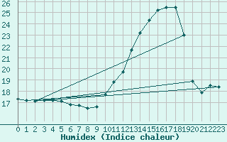 Courbe de l'humidex pour Brest (29)