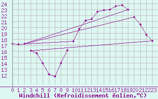 Courbe du refroidissement olien pour Clermont-Ferrand (63)