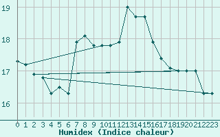 Courbe de l'humidex pour Lobbes (Be)