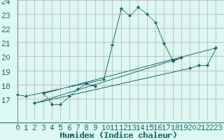 Courbe de l'humidex pour Cavalaire-sur-Mer (83)