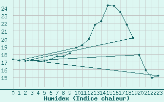 Courbe de l'humidex pour Soltau