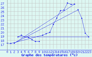 Courbe de tempratures pour Cerisiers (89)