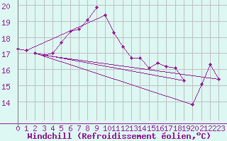 Courbe du refroidissement olien pour Kihnu