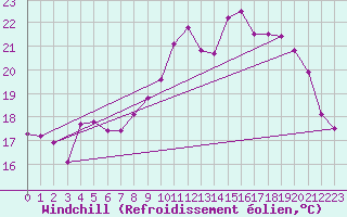 Courbe du refroidissement olien pour Le Touquet (62)