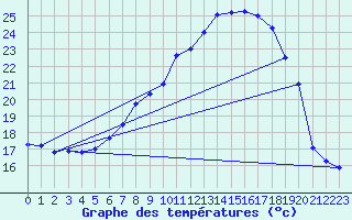 Courbe de tempratures pour Aigle (Sw)