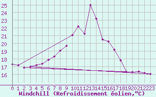 Courbe du refroidissement olien pour Aigle (Sw)
