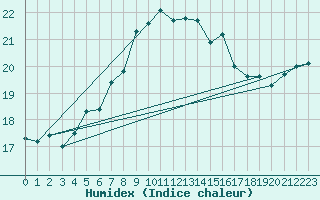 Courbe de l'humidex pour Hupsel Aws