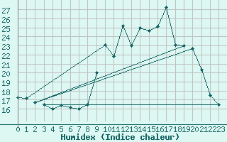 Courbe de l'humidex pour Saint-Michel-Mont-Mercure (85)