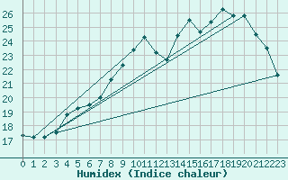 Courbe de l'humidex pour Woluwe-Saint-Pierre (Be)