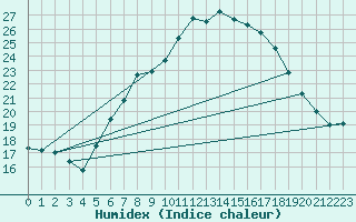 Courbe de l'humidex pour Zrich / Affoltern