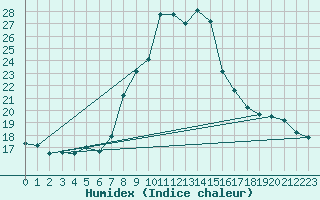 Courbe de l'humidex pour Koksijde (Be)