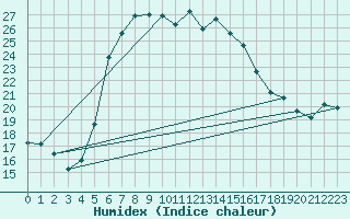 Courbe de l'humidex pour Jomala Jomalaby