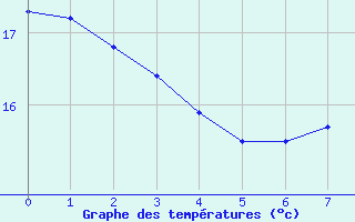 Courbe de tempratures pour San Fernando