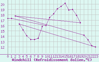 Courbe du refroidissement olien pour Hyres (83)