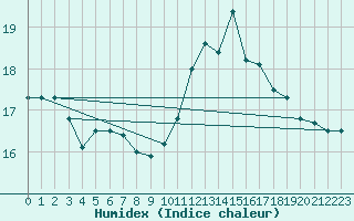 Courbe de l'humidex pour La Roche-sur-Yon (85)