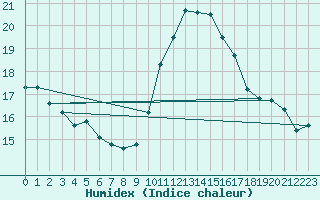 Courbe de l'humidex pour Roujan (34)