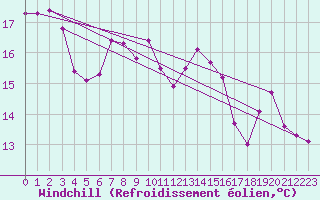 Courbe du refroidissement olien pour Malin Head