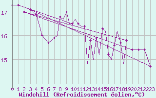 Courbe du refroidissement olien pour Hawarden