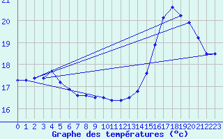 Courbe de tempratures pour la bouée 63120