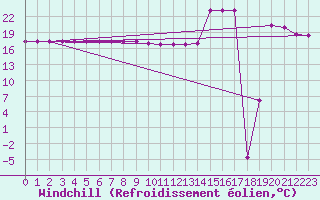 Courbe du refroidissement olien pour Turretot (76)