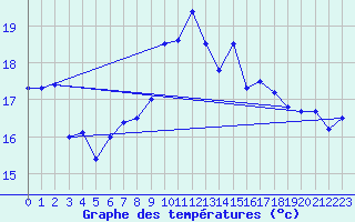 Courbe de tempratures pour Mejrup